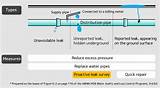 Finding Underground Water Pipe Leaks