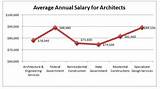 Masters In Architecture Salary