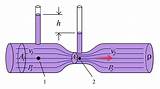 Gas Flow Through A Pipe Equation