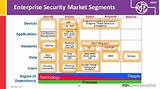 Pictures of Enterprise Security Market Share