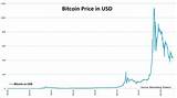 Bitcoin Value Usd Images