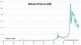 Photos of Bitcoin Value History