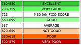 Credit Score Ratings Chart Pictures