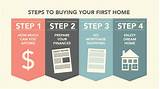 Pictures of Step By Step To Buying Your First Home
