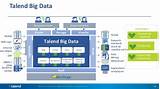 Pictures of Talend Big Data