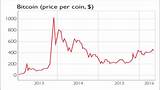 Photos of Bitcoin Price History