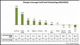 Average Credit Card Rate