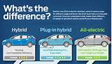 Difference Between Hybrid And Electric Vehicles Photos