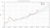 Photos of Bitcoin Trend Graph