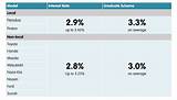 Photos of Banks With Lowest Interest Rates For Auto Loans