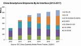Pictures of Smartphone Market Share 2017 China