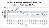 Pictures of Home Mortgage Rates History