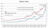 Gold Vs Silver Price Chart Images