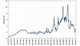 Natural Gas Price History