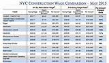 Construction Salary