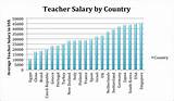Pictures of Average Teacher Salary By State