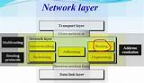 Images of Network Layer In Osi Model
