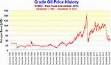 Crude Oil Rate Nymex Images