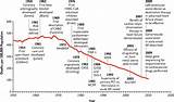 Pictures of Diabetes Treatment Timeline