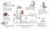 Pictures of New Central Heating System