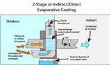 Images of Two Stage Evaporative Cooling