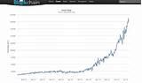 Photos of Bitcoin Growth Chart