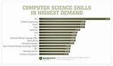 It Degree Vs Computer Science Degree Images