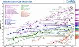 Images of Solar Cells Efficiency Comparison