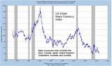 Chart Of The Us Dollar Pictures