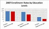 Photos of Distance Education Enrollment Statistics