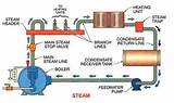 Boiler System Training