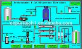 Water Distillation System Commercial Images