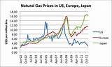 The Price Of Natural Gas Today Images