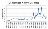 The Price Of Natural Gas Today Pictures
