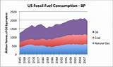 Images of Natural Gas Usage In Us