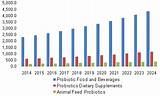 Us Probiotic Market Images