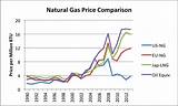 The Price Of Natural Gas Today Photos