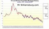 Images of Va 30 Year Fixed Mortgage Rates History