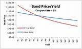 Price Yield Relationship Pictures
