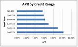 Photos of Average Mortgage Credit Score