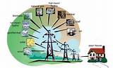 Various Sources Of Electrical Energy Images