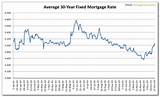 15 Year Investment Mortgage Rate