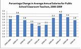 What Is The Average Teacher Salary In California Images