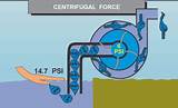 Centrifugal Pumps How It Works