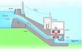 Electricity Produced By Waterpower Is ____ Pictures