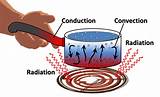 Define Radiation Heat Transfer