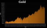 Pictures of The Price Of Gold