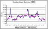 Www Natural Gas Live Chart Pictures