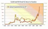 Gold Price Oil Chart Images