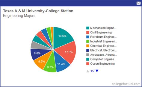 Pictures of What Colleges Offer A Degree In Civil Engineering